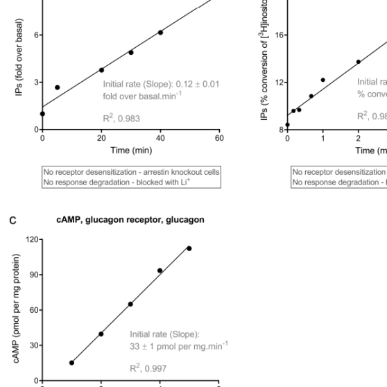 Analyzing kinetic signaling data for G-protein-coupled receptors