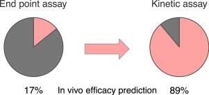 The importance of target binding kinetics for measuring target binding affinity in drug discovery
